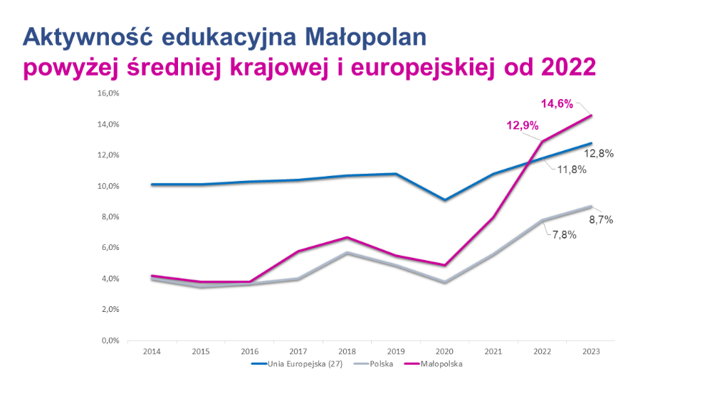 Grafika przedstawia wykres aktywności edukacyjnej Małopolan powyżej średniej krajowej i europejskiej od 2022 roku.