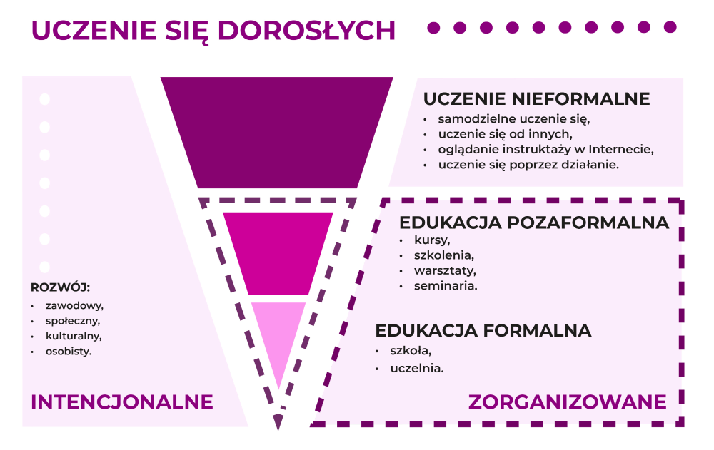 Grafika przedstawia lejek uczenia się dorosłych. Jego górna, największa część symbolizuje uczenie nieformalne do którego należą między innymi: samodzielne uczenie się, uczenie się od innych, oglądania instruktaży w Internecie, uczenie się poprzez działanie. A dolna - podzielona na dwie części symbolizuje edukację pozaformalną (kursy, szkolenia, warsztaty, seminaria) i formalną (szkoła, uczelnie), które są zorganizowane.